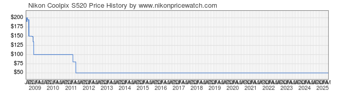 Price History Graph for Nikon Coolpix S520