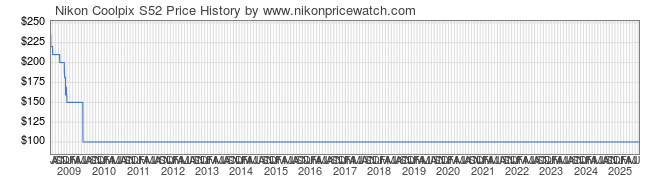 Price History Graph for Nikon Coolpix S52