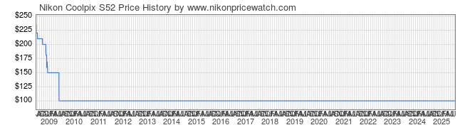 Price History Graph for Nikon Coolpix S52