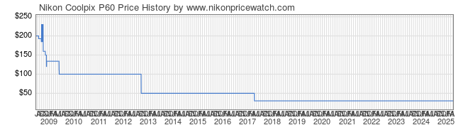 Price History Graph for Nikon Coolpix P60