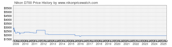 Price History Graph for Nikon D700