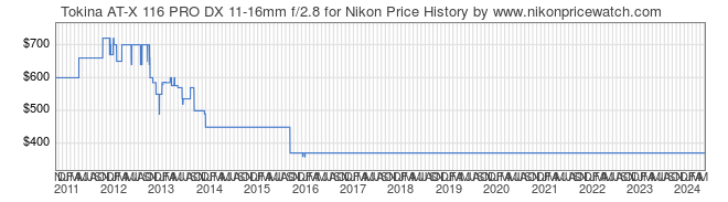 Price History Graph for Tokina AT-X 116 PRO DX 11-16mm f/2.8 for Nikon