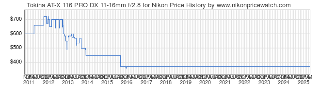 Price History Graph for Tokina AT-X 116 PRO DX 11-16mm f/2.8 for Nikon