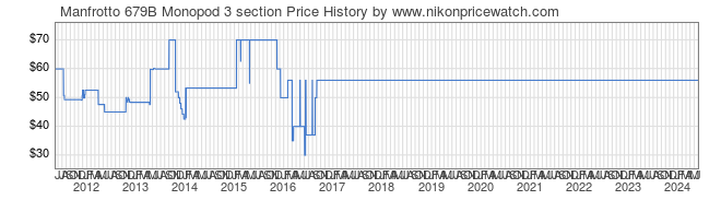 Price History Graph for Manfrotto 679B Monopod 3 section