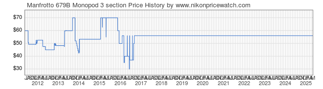 Price History Graph for Manfrotto 679B Monopod 3 section