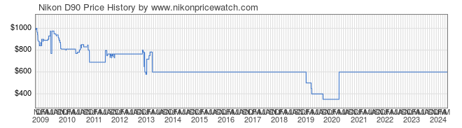 Price History Graph for Nikon D90