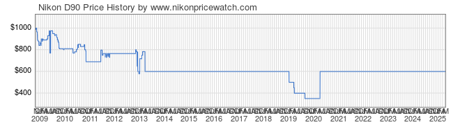 Price History Graph for Nikon D90