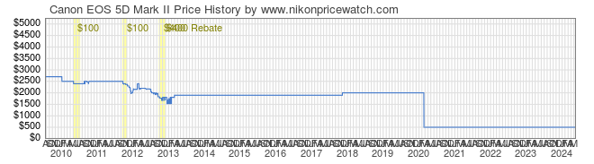 Price History Graph for Canon EOS 5D Mark II