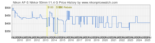 Price History Graph for Nikon AF-S Nikkor 50mm f/1.4 G