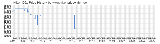 Price History Graph for Nikon D3x