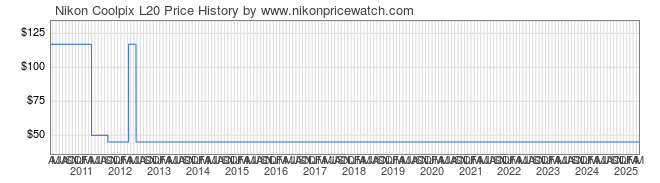 Price History Graph for Nikon Coolpix L20