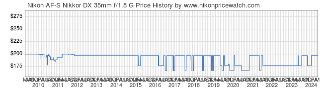Price History Graph for Nikon AF-S Nikkor DX 35mm f/1.8 G