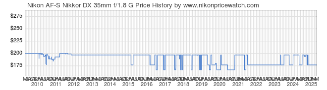 Price History Graph for Nikon AF-S Nikkor DX 35mm f/1.8 G