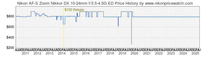Price History Graph for Nikon AF-S Zoom Nikkor DX 10-24mm f/3.5-4.5G ED