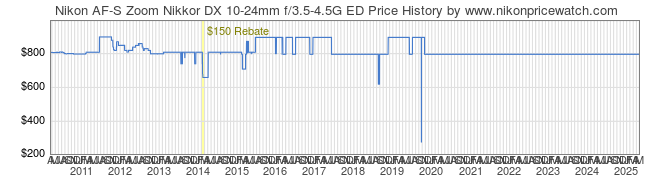 Price History Graph for Nikon AF-S Zoom Nikkor DX 10-24mm f/3.5-4.5G ED