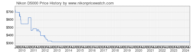 Price History Graph for Nikon D5000