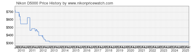 Price History Graph for Nikon D5000