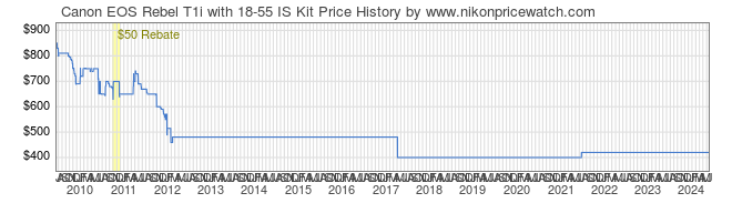 Price History Graph for Canon EOS Rebel T1i with 18-55 IS Kit