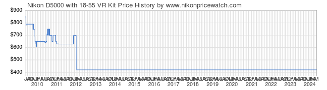 Price History Graph for Nikon D5000 with 18-55 VR Kit