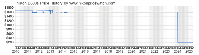 Price History Graph for Nikon D300s