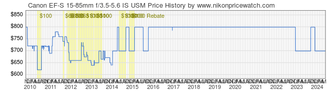 Price History Graph for Canon EF-S 15-85mm f/3.5-5.6 IS USM
