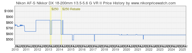 Price History Graph for Nikon AF-S Nikkor DX 18-200mm f/3.5-5.6 G VR II