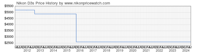 Price History Graph for Nikon D3s