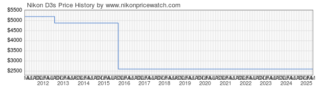 Price History Graph for Nikon D3s