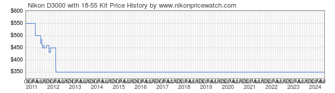 Price History Graph for Nikon D3000 with 18-55 Kit