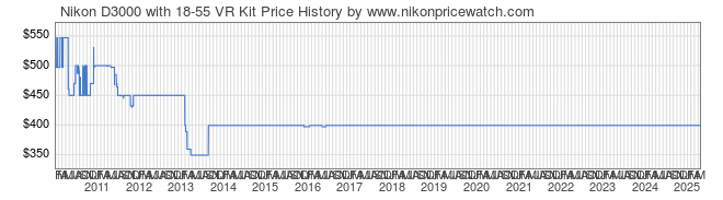 Price History Graph for Nikon D3000 with 18-55 VR Kit