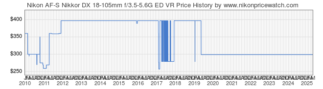 Price History Graph for Nikon AF-S Nikkor DX 18-105mm f/3.5-5.6G ED VR