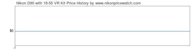 Price History Graph for Nikon D90 with 18-55 VR Kit
