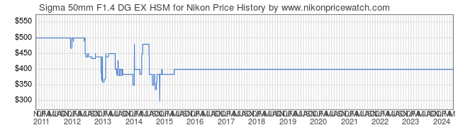 Price History Graph for Sigma 50mm F1.4 DG EX HSM for Nikon