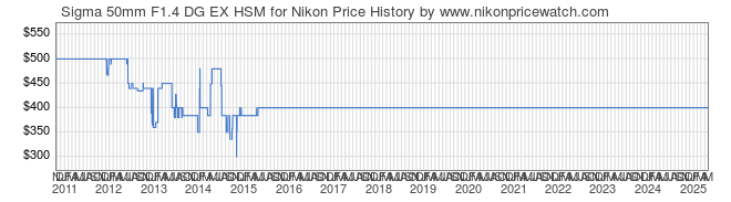 Price History Graph for Sigma 50mm F1.4 DG EX HSM for Nikon