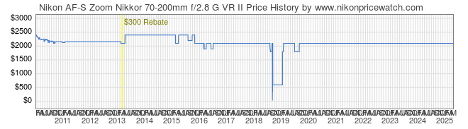 Price History Graph for Nikon AF-S Zoom Nikkor 70-200mm f/2.8 G VR II