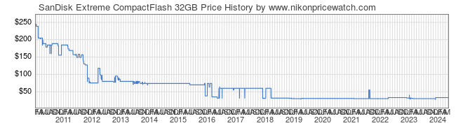 Price History Graph for SanDisk Extreme CompactFlash 32GB