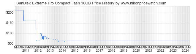 Price History Graph for SanDisk Extreme Pro CompactFlash 16GB
