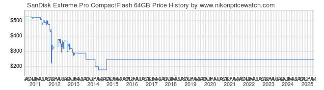 Price History Graph for SanDisk Extreme Pro CompactFlash 64GB