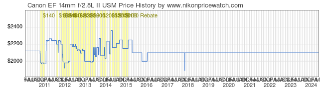 Price History Graph for Canon EF 14mm f/2.8L II USM