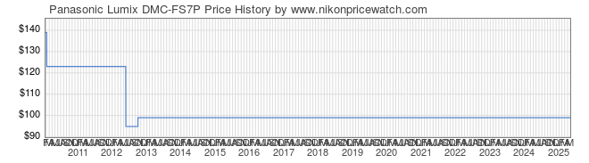 Price History Graph for Panasonic Lumix DMC-FS7P