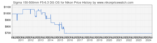 Price History Graph for Sigma 150-500mm F5-6.3 DG OS for Nikon