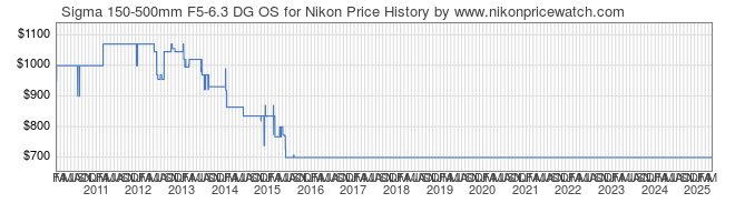 Price History Graph for Sigma 150-500mm F5-6.3 DG OS for Nikon