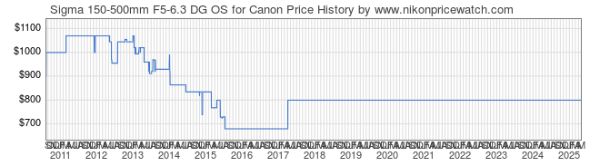 Price History Graph for Sigma 150-500mm F5-6.3 DG OS for Canon