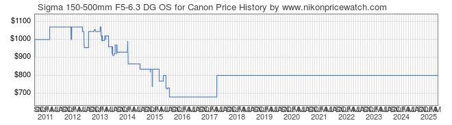 Price History Graph for Sigma 150-500mm F5-6.3 DG OS for Canon