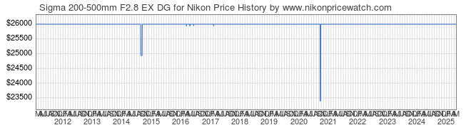 Price History Graph for Sigma 200-500mm F2.8 EX DG for Nikon