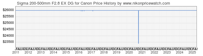 Price History Graph for Sigma 200-500mm F2.8 EX DG for Canon