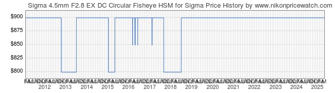 Price History Graph for Sigma 4.5mm F2.8 EX DC Circular Fisheye HSM for Sigma