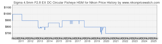 Price History Graph for Sigma 4.5mm F2.8 EX DC Circular Fisheye HSM for Nikon