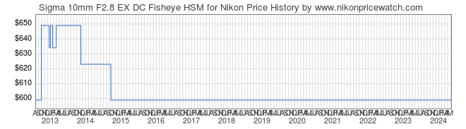 Price History Graph for Sigma 10mm F2.8 EX DC Fisheye HSM for Nikon