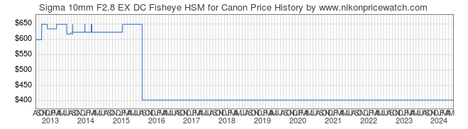 Price History Graph for Sigma 10mm F2.8 EX DC Fisheye HSM for Canon
